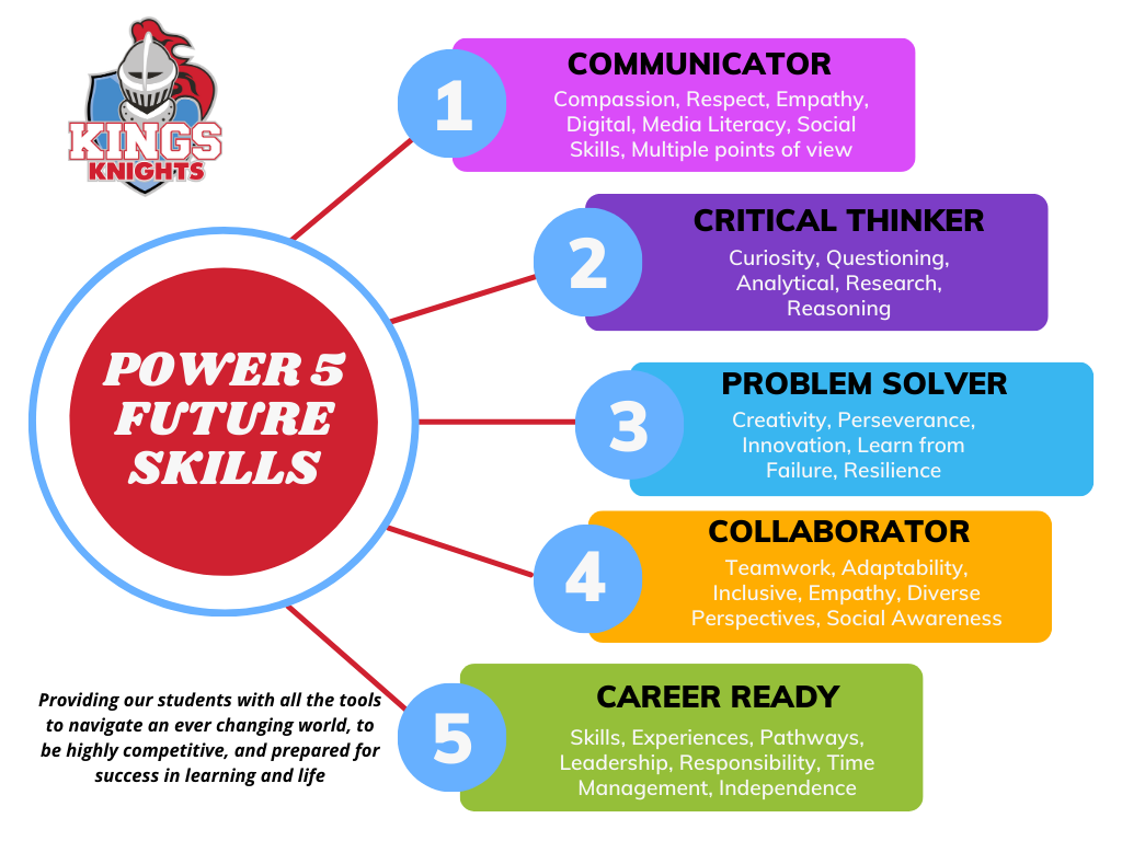 Graphic of the Power 5 Future Skills